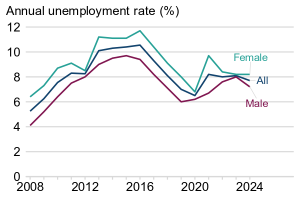 A line chart where each line is directly labelled